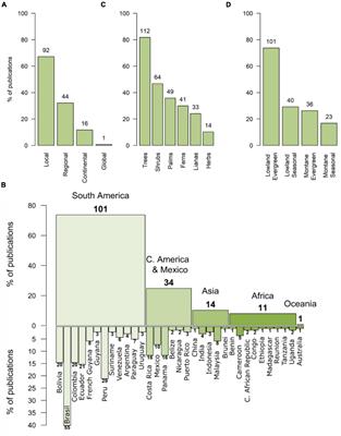 Soil and Climate Drive Floristic Composition in Tropical Forests: A Literature Review